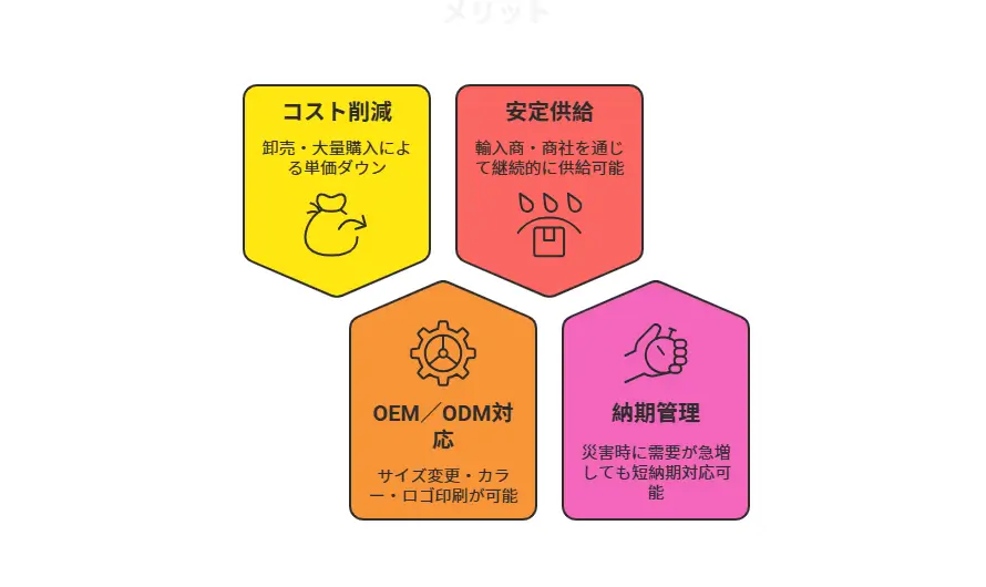 法人向け防災テントB2B調達のメリット：コスト削減、OEM/ODM対応、安定供給、納期管理。対応業種として輸入商、イベント用品レンタル会社、小売チェーン、公共機関、学校、建設会社、展示会運営会社を紹介