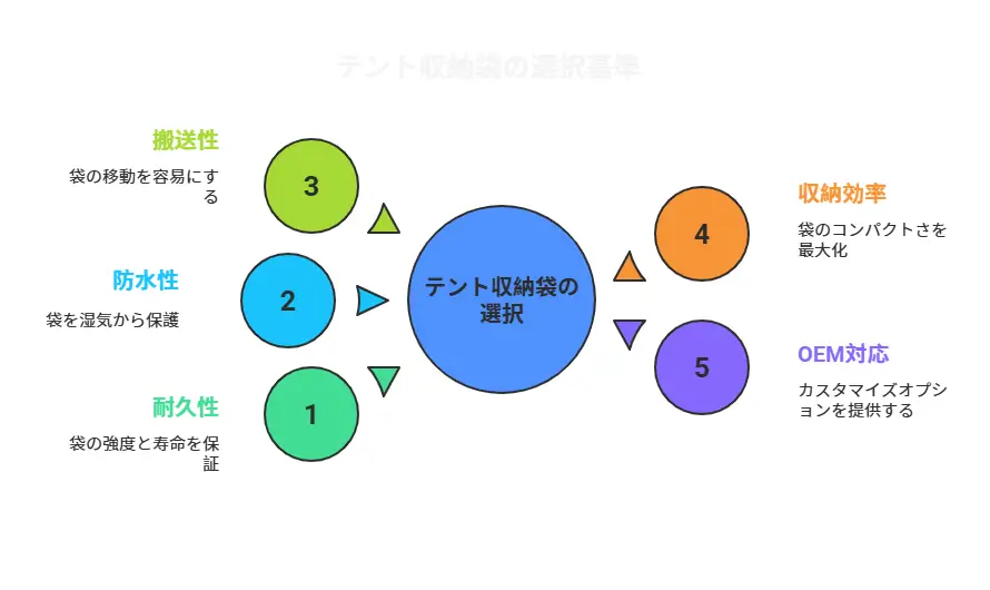 法人がテント収納袋を調達する際の重要な選定ポイント（耐久性・防水性・搬送性・収納効率・OEM対応）をイラストやアイコンで比較解説したインフォグラフィックです。