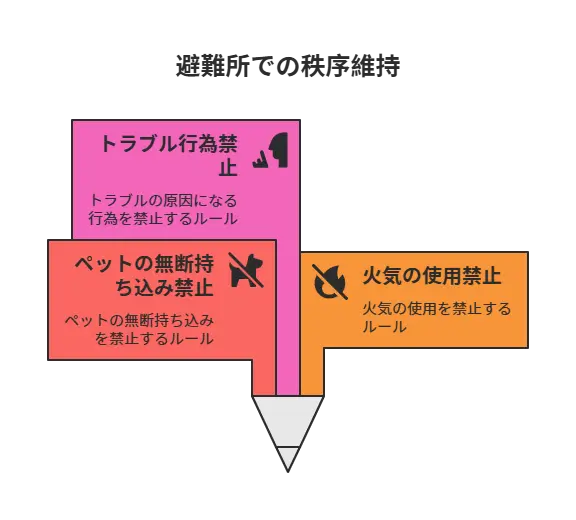 避難所のトラブル防止ルール:ペット無断持ち込みと火気使用の禁止 【避難所のルール説明】トラブルの原因となる行為を禁止する掲示。無断でのペットの持ち込みと、火気の使用を禁止していることが記載されています。