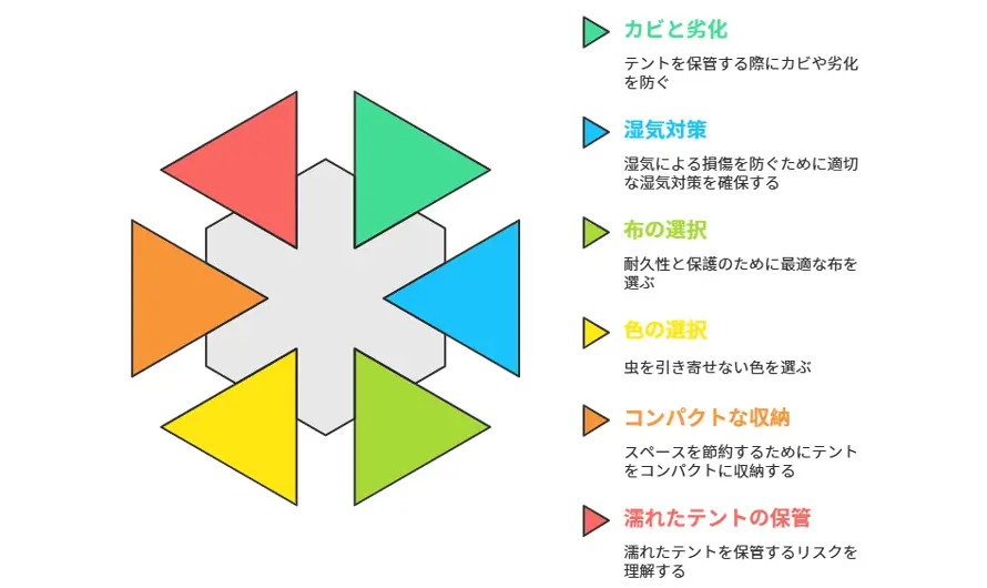 テントの収納方法、素材（ポリエステル）、防カビ対策、コンパクト収納の注意点、雨濡れ後の処理などに関するよくある質問（FAQ）とその専門的な解答を紹介しています。