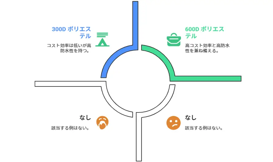 軽量で防水性に優れたポリエステル製（300D/600D）のテント収納袋が多数積み重ねられた様子。コスト効率が高く、法人向けの大量仕入れに最適です。