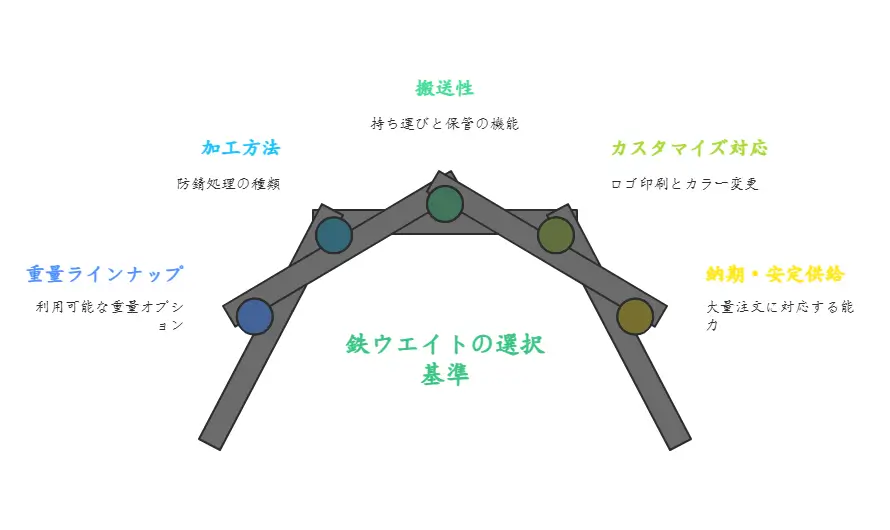 テント用重りの製品ラインアップと主要仕様 10kg, 20kg, 30kgの重量ラインナップ。防錆処理(溶融亜鉛メッキ or ゴム加工)の有無、取手の有無や積み重ね可能な搬送性、ロゴ印刷やカラー変更のカスタマイズ対応、大量注文にも対応可能な安定供給体制など、テント用重りの製品仕様と強みを比較した図。