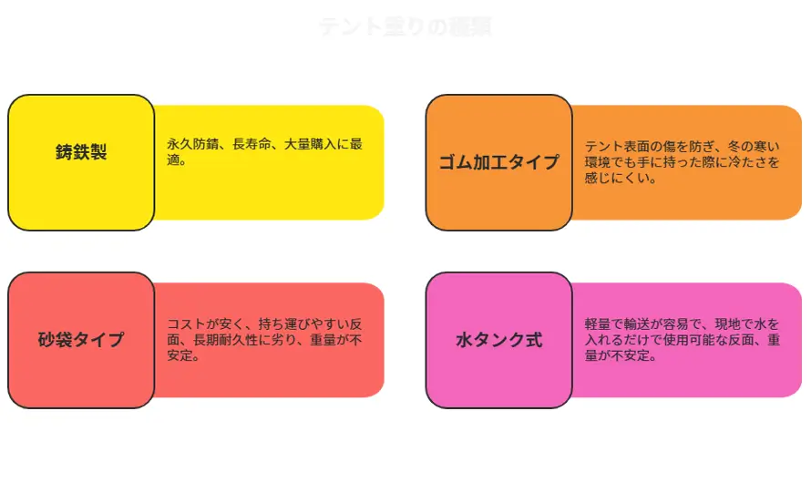 テント用重りの種類比較ガイド:素材と特徴の違い 鋳鉄製、ゴム加工、砂袋、水タンクの4種類のテント用重りを比較したインフォグラフィック。防錆性、耐久性、テント保護性、コスト効率などの特徴が視覚的に解説されており、予算と用途に合った最適な選択ができます。
